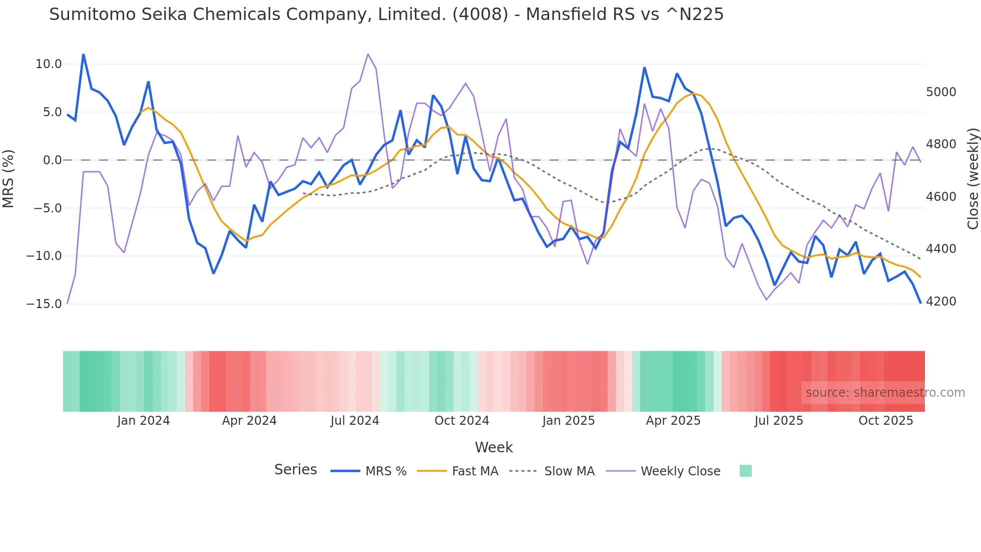 4008 Mansfield Relative Strength chart