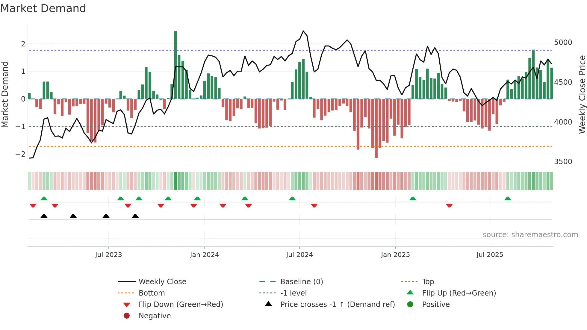 4008 weekly Market Demand chart