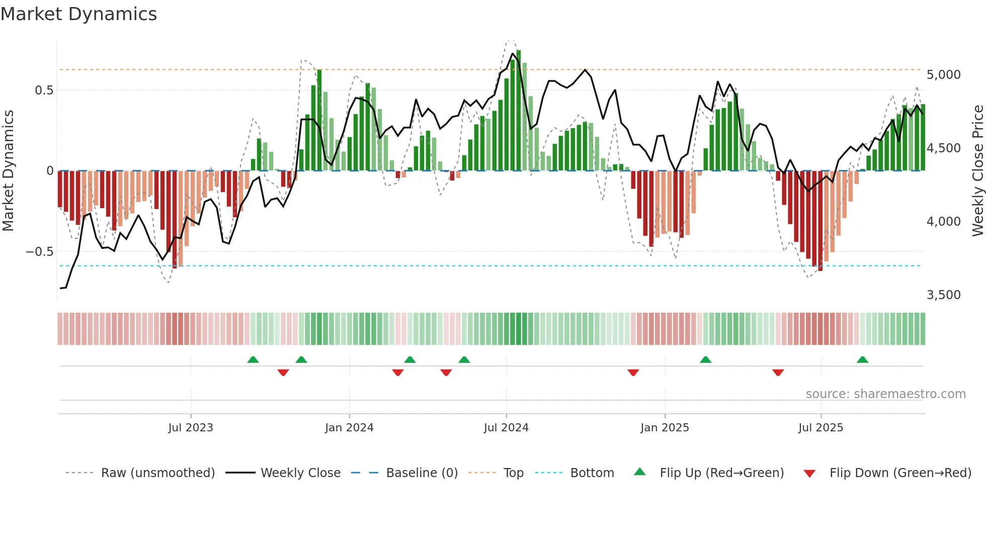 4008 weekly Market Dynamics chart