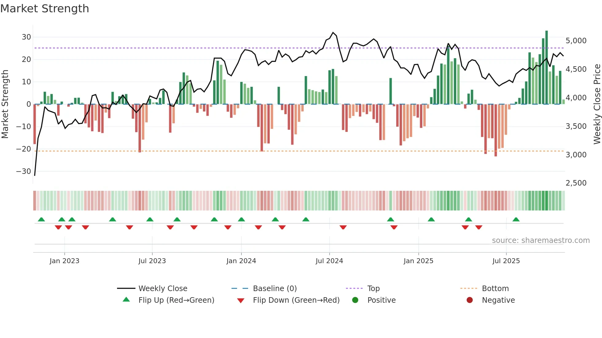 4008 weekly Market Strength chart