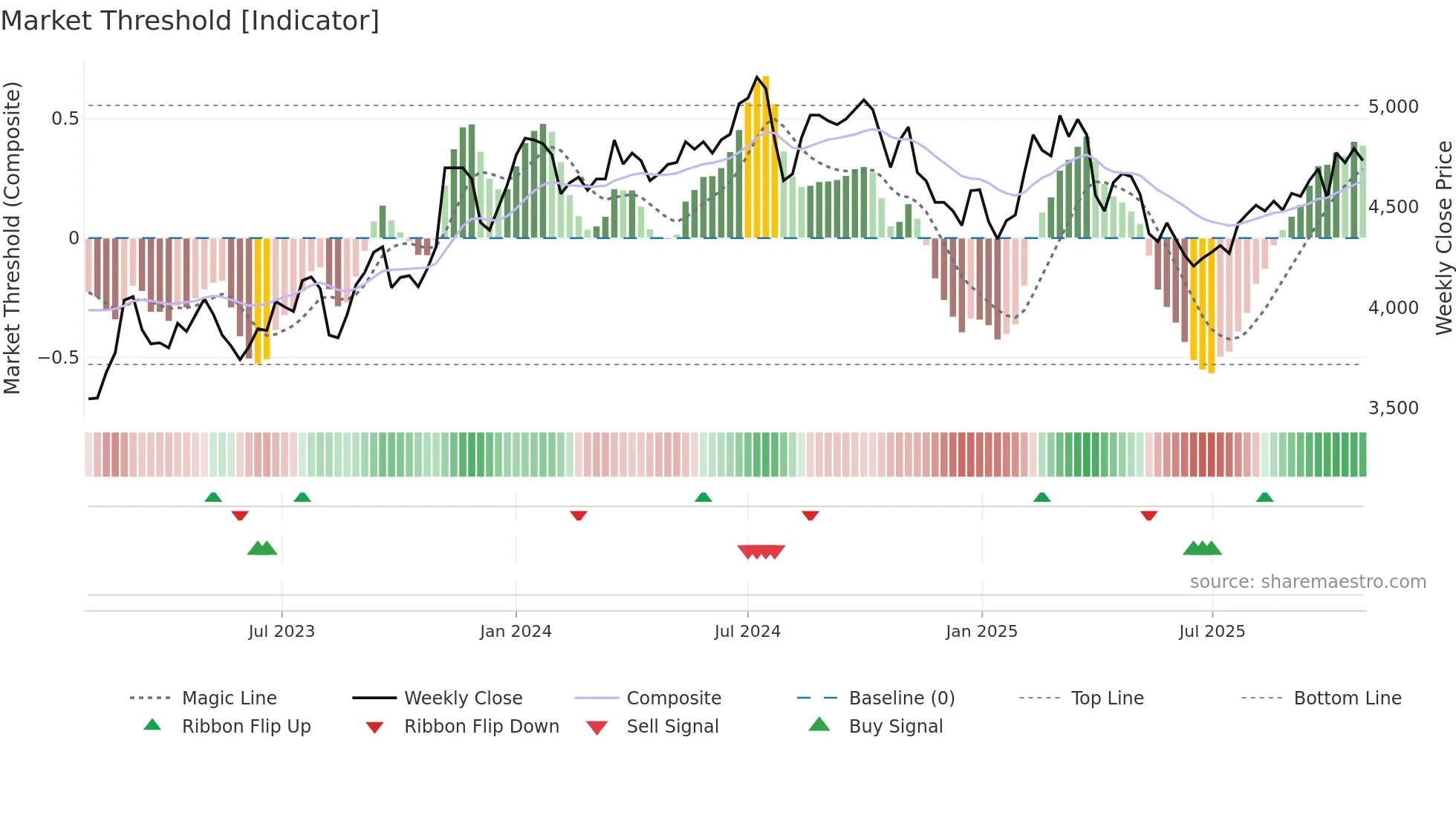 4008 weekly Market Threshold chart
