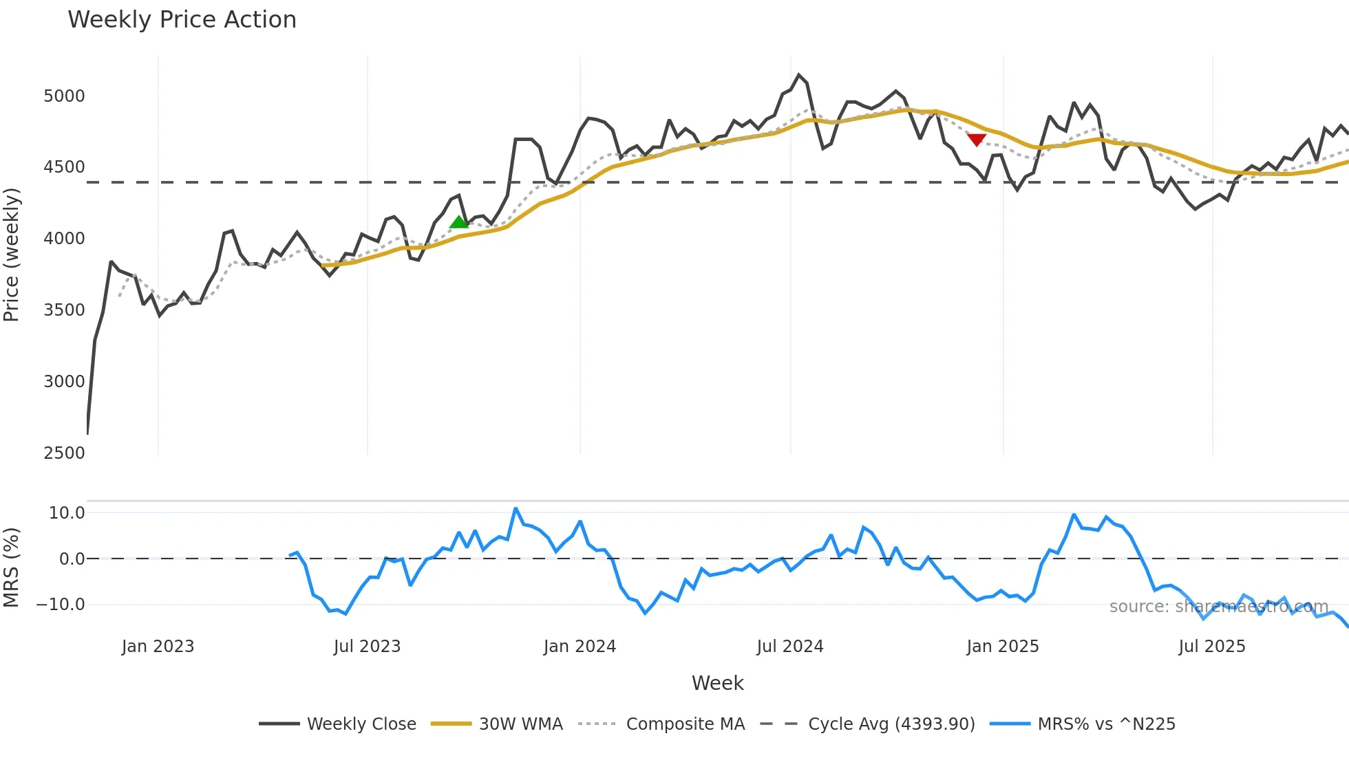 4008 weekly Price Action chart, closing 2025-10-27