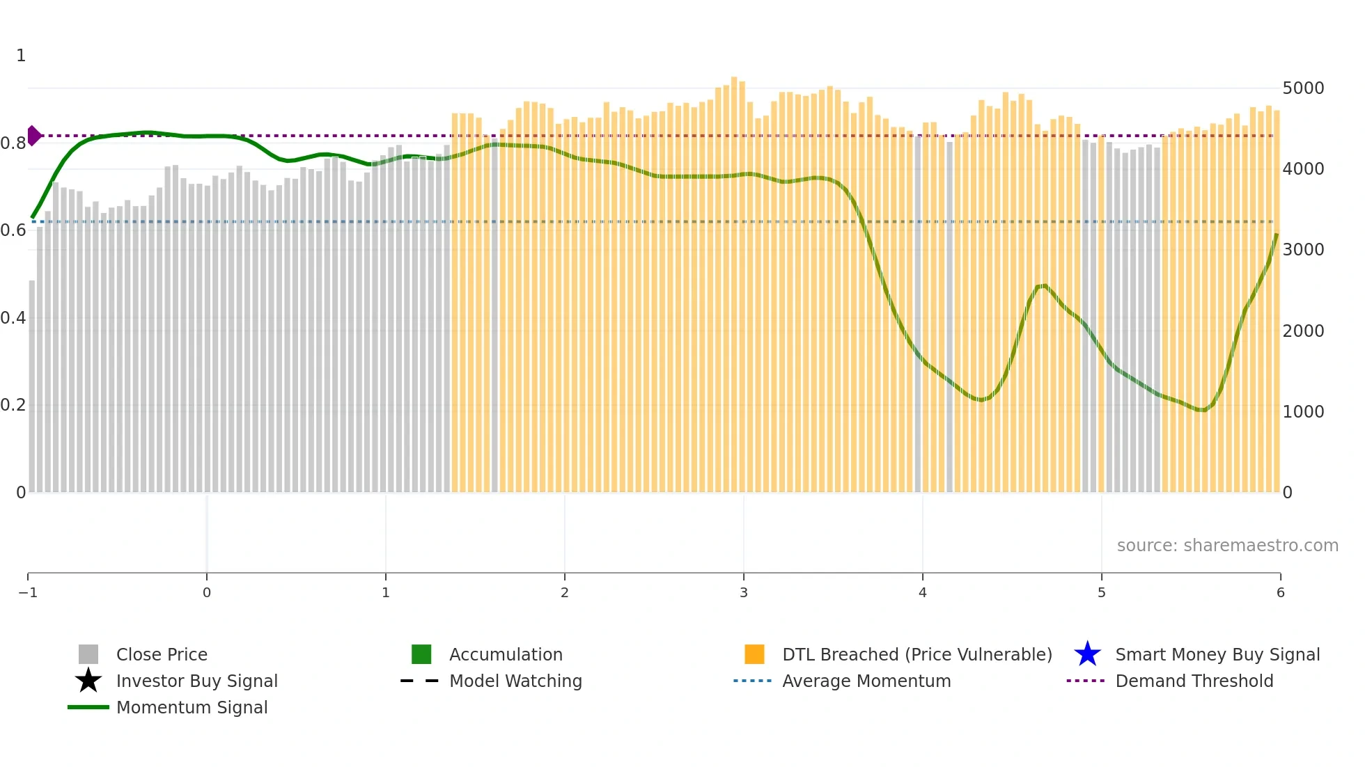 4008 weekly Smart Money chart