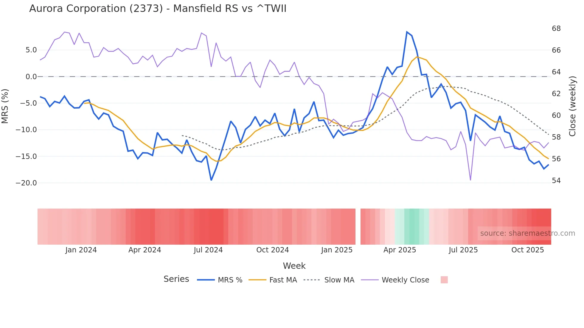 2373 Mansfield Relative Strength chart