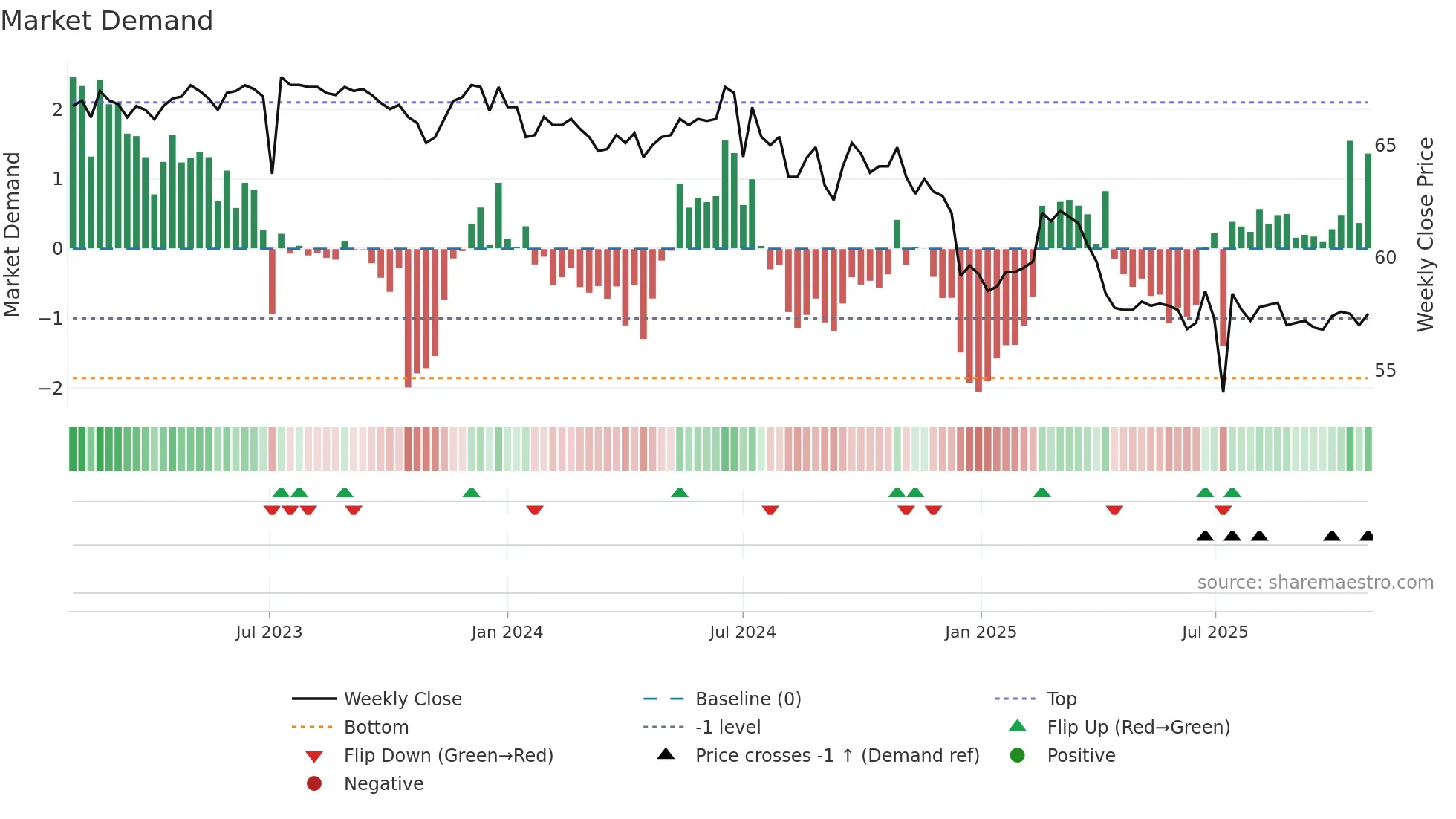 2373 weekly Market Demand chart