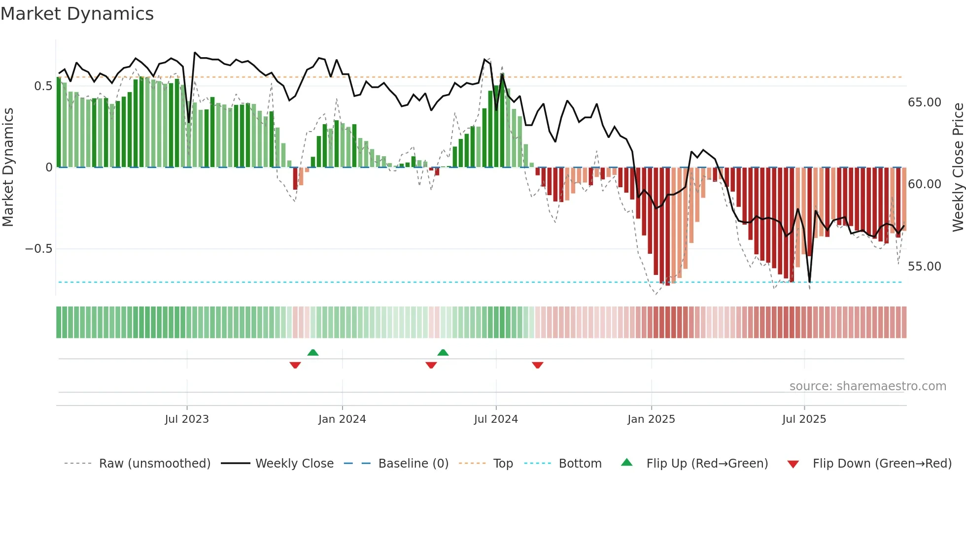2373 weekly Market Dynamics chart