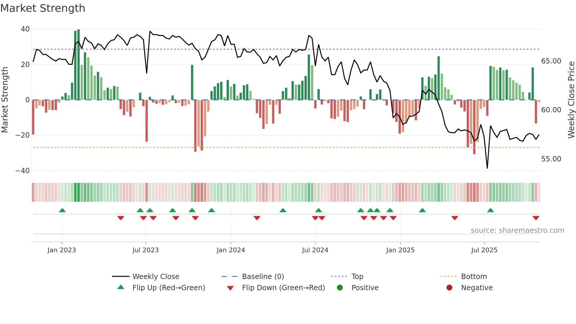 2373 weekly Market Strength chart