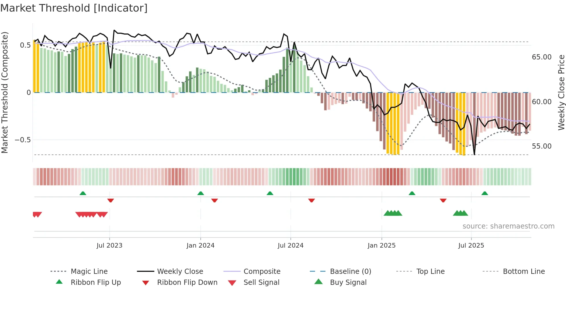 2373 weekly Market Threshold chart