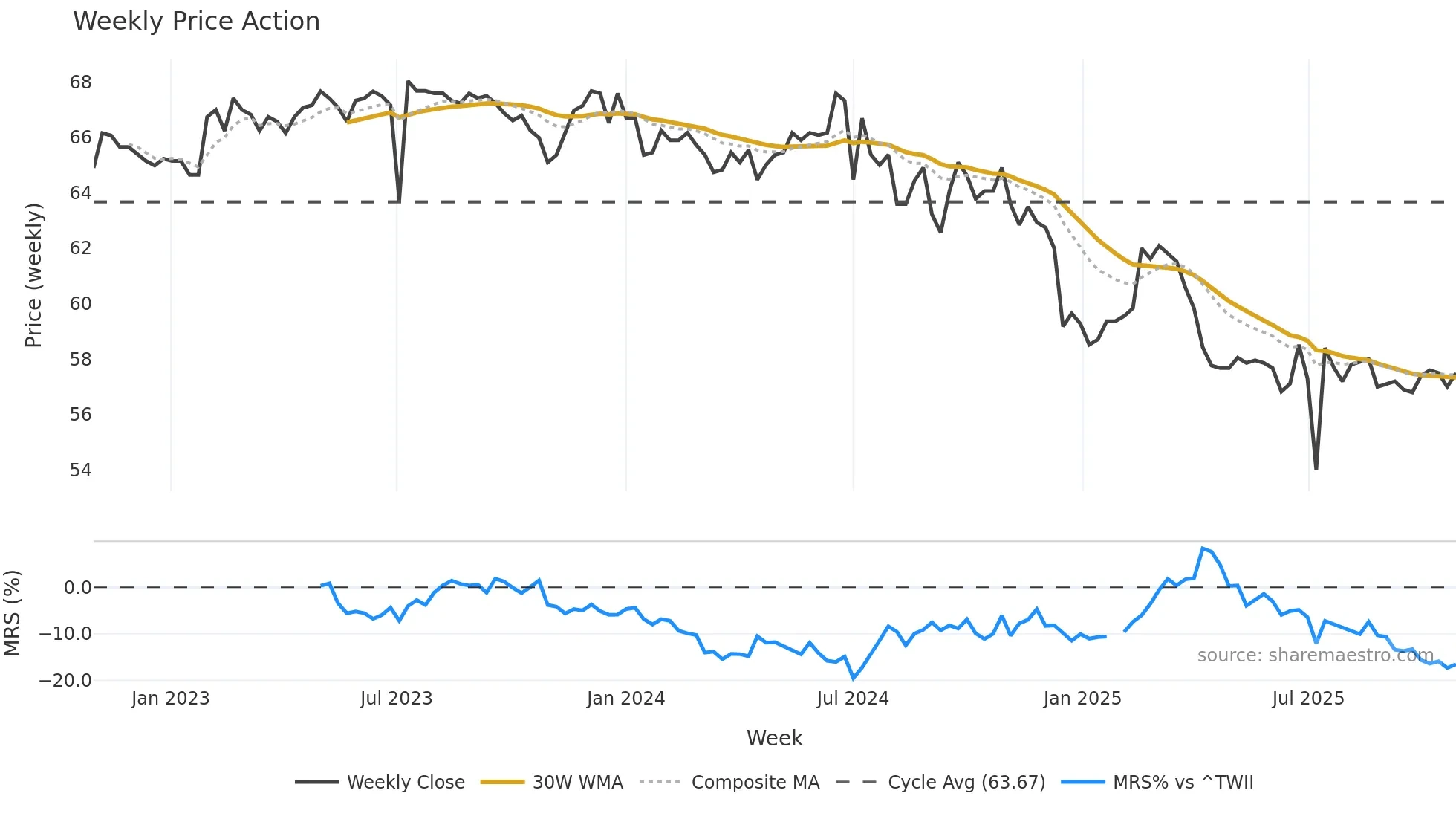 2373 weekly Price Action chart, closing 2025-10-27