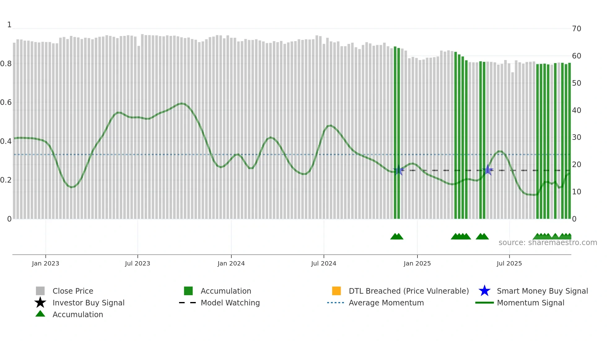 2373 weekly Smart Money chart
