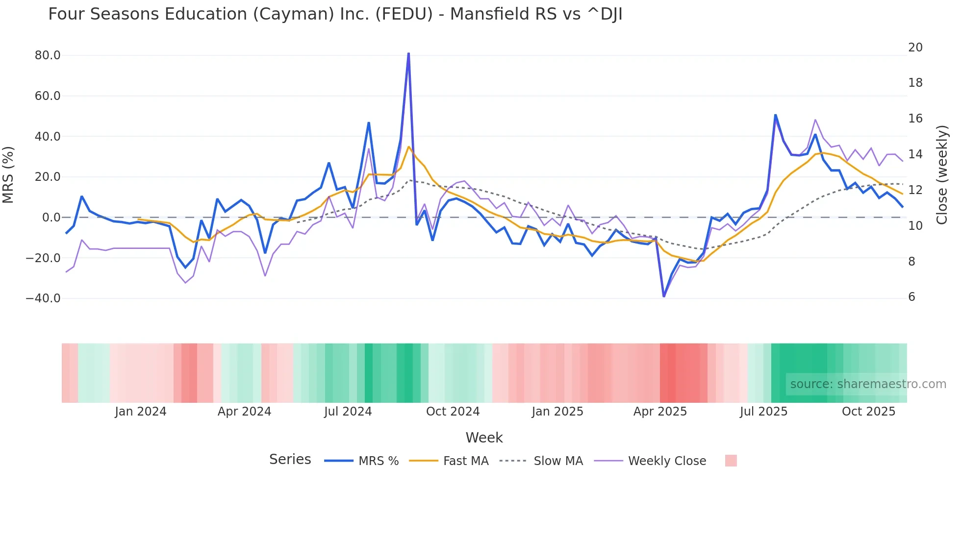 FEDU Mansfield Relative Strength chart