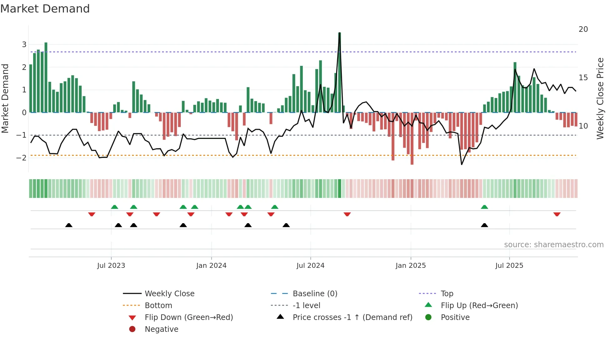 FEDU weekly Market Demand chart