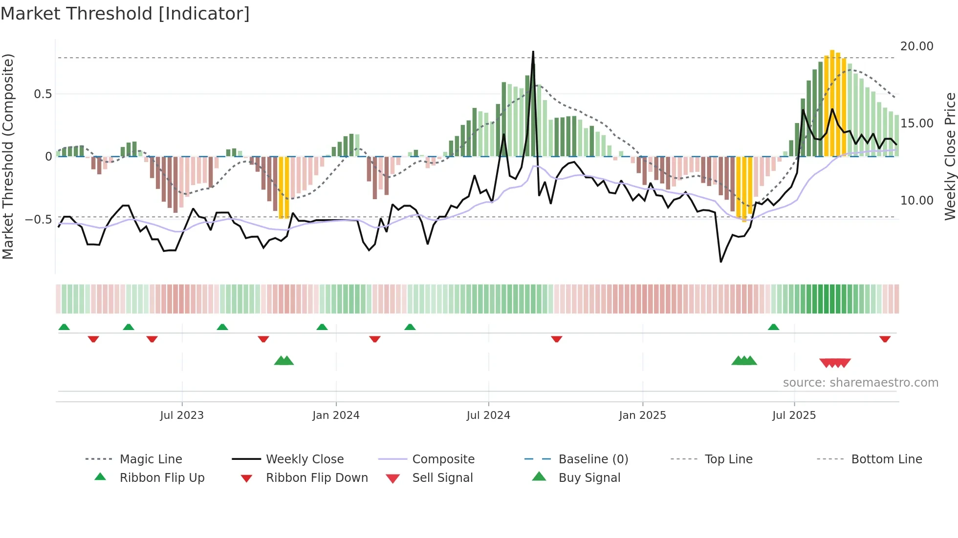 FEDU weekly Market Threshold chart