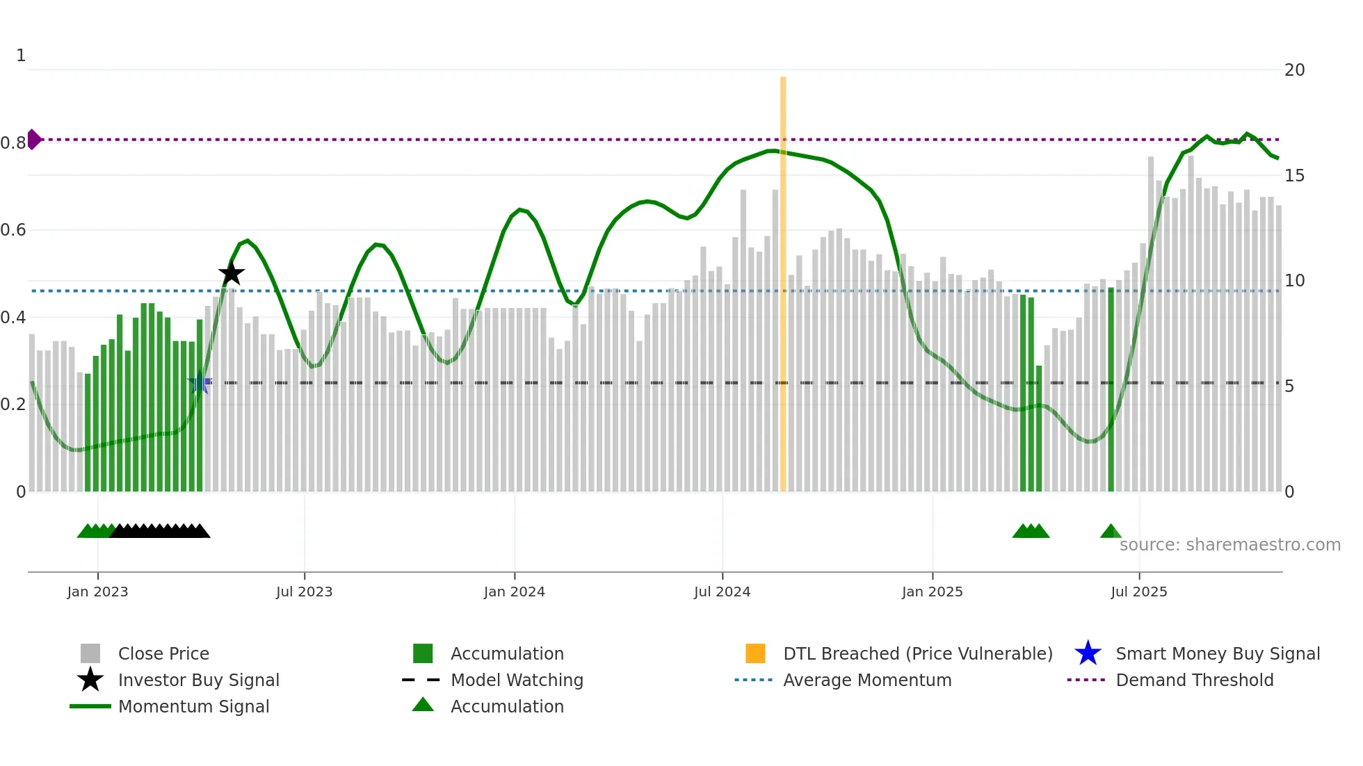 FEDU weekly Smart Money chart