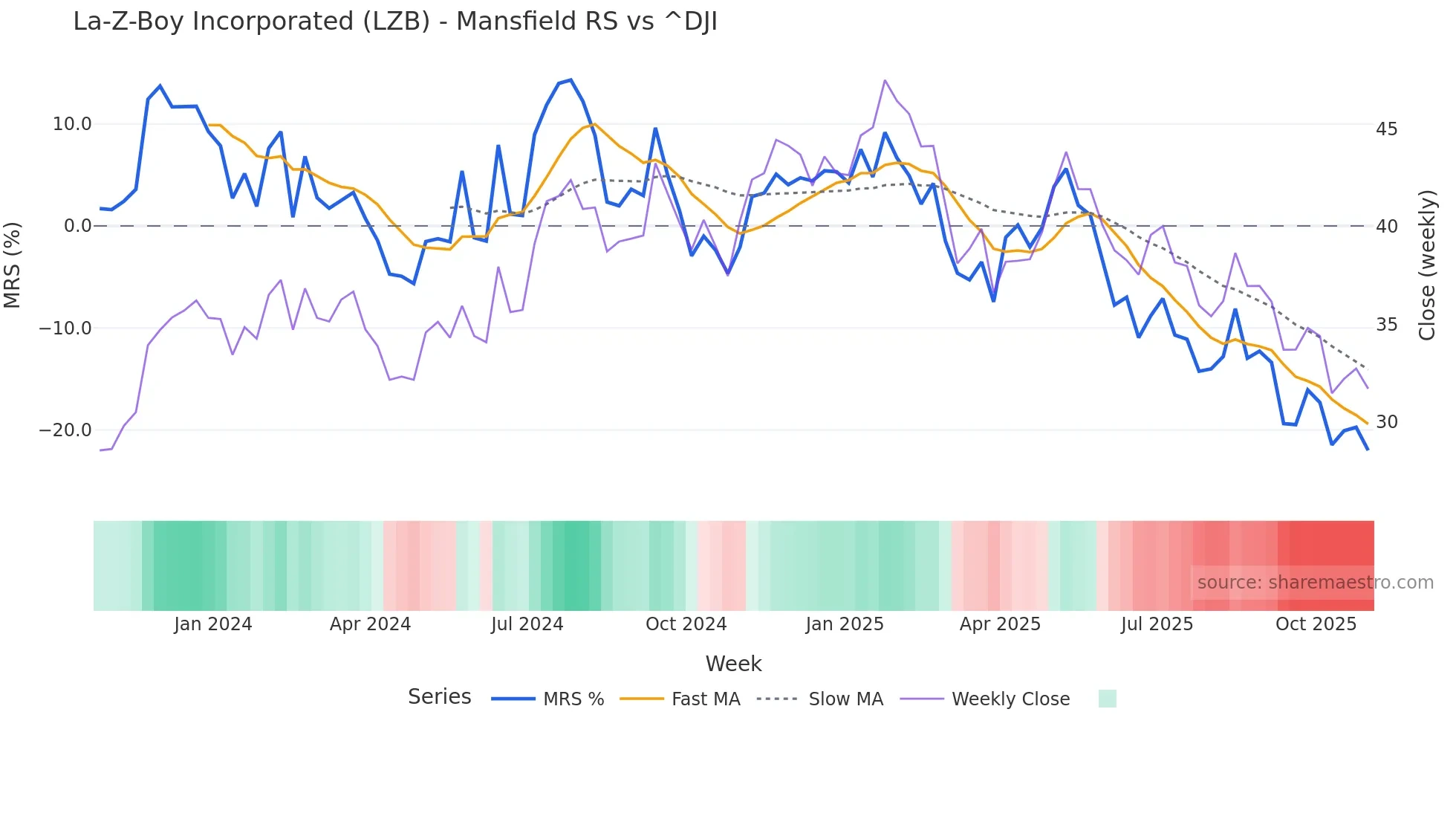 LZB Mansfield Relative Strength chart