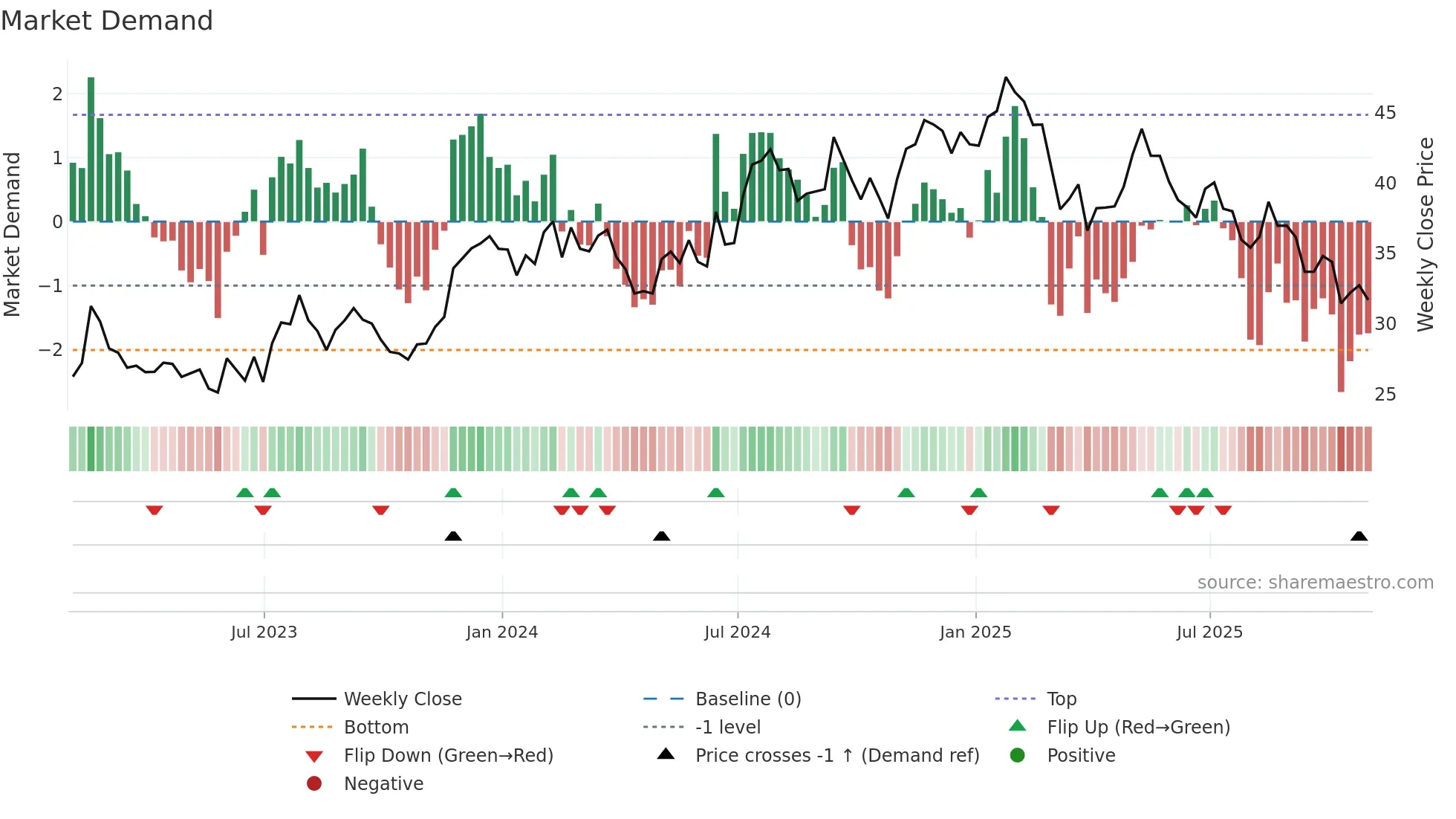 LZB weekly Market Demand chart
