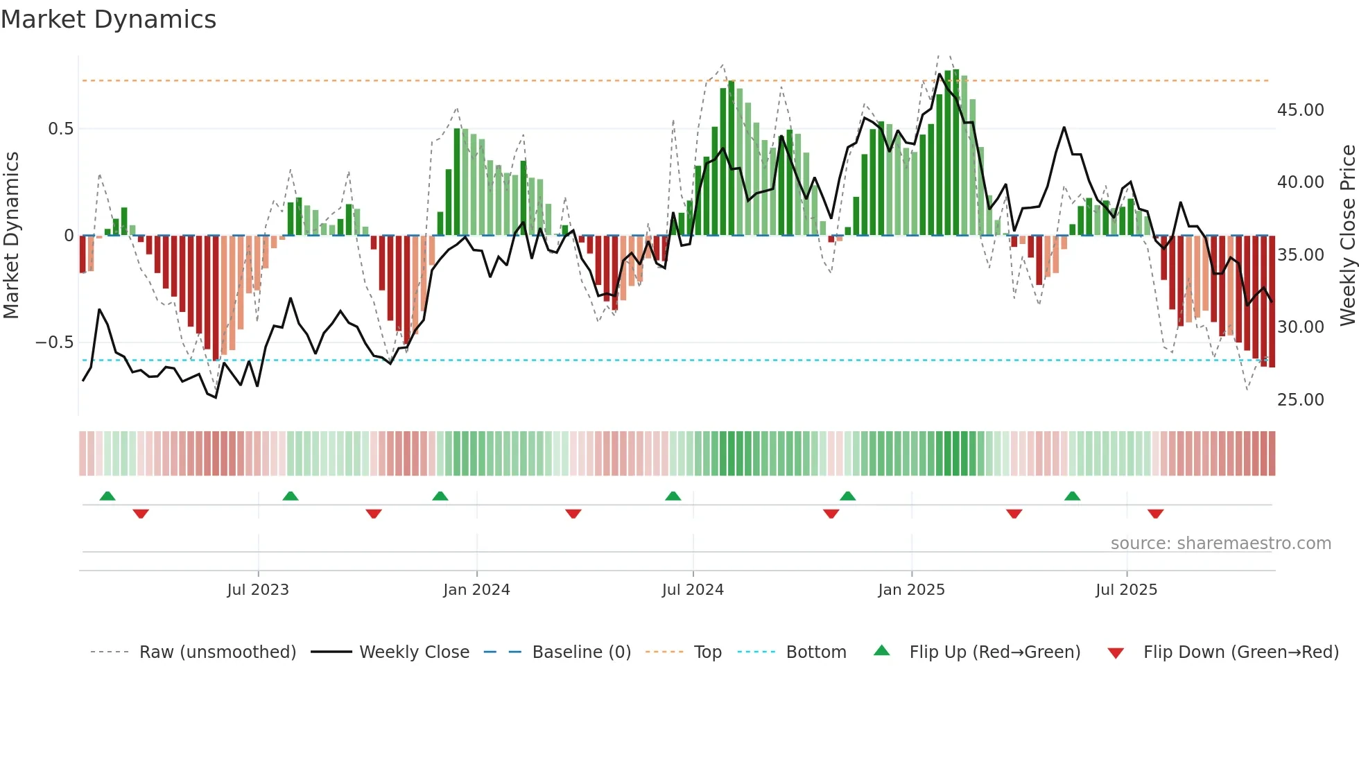 LZB weekly Market Dynamics chart