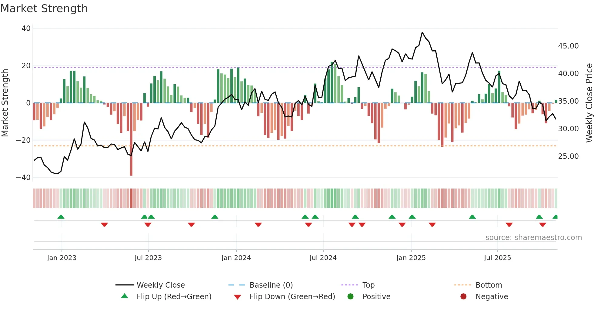 LZB weekly Market Strength chart
