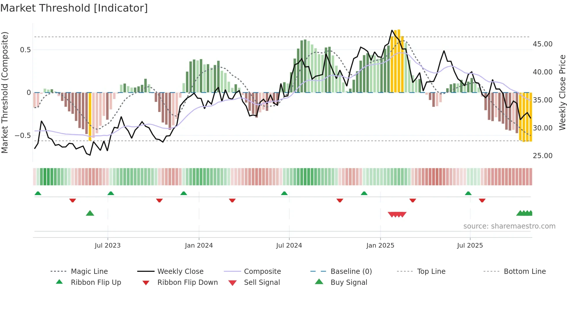 LZB weekly Market Threshold chart