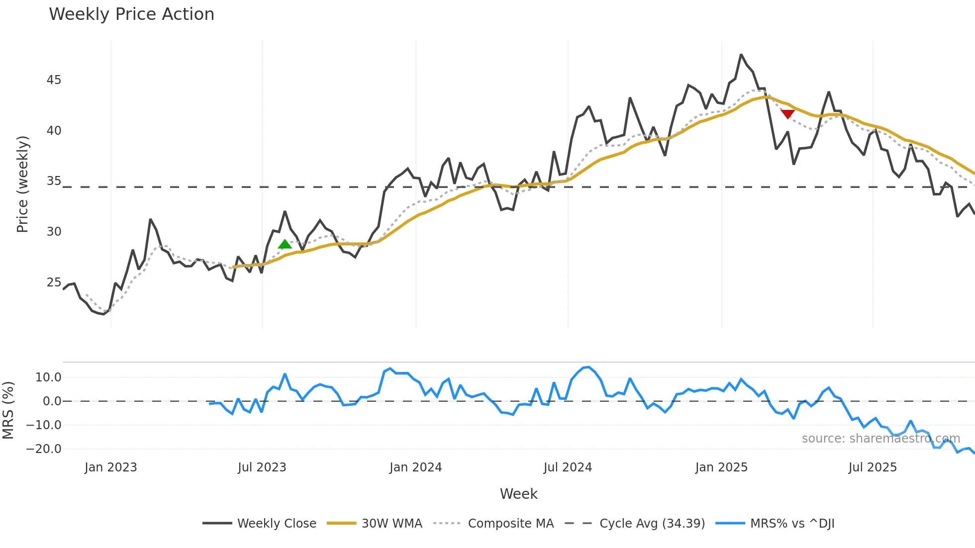 LZB weekly Price Action chart, closing 2025-10-31