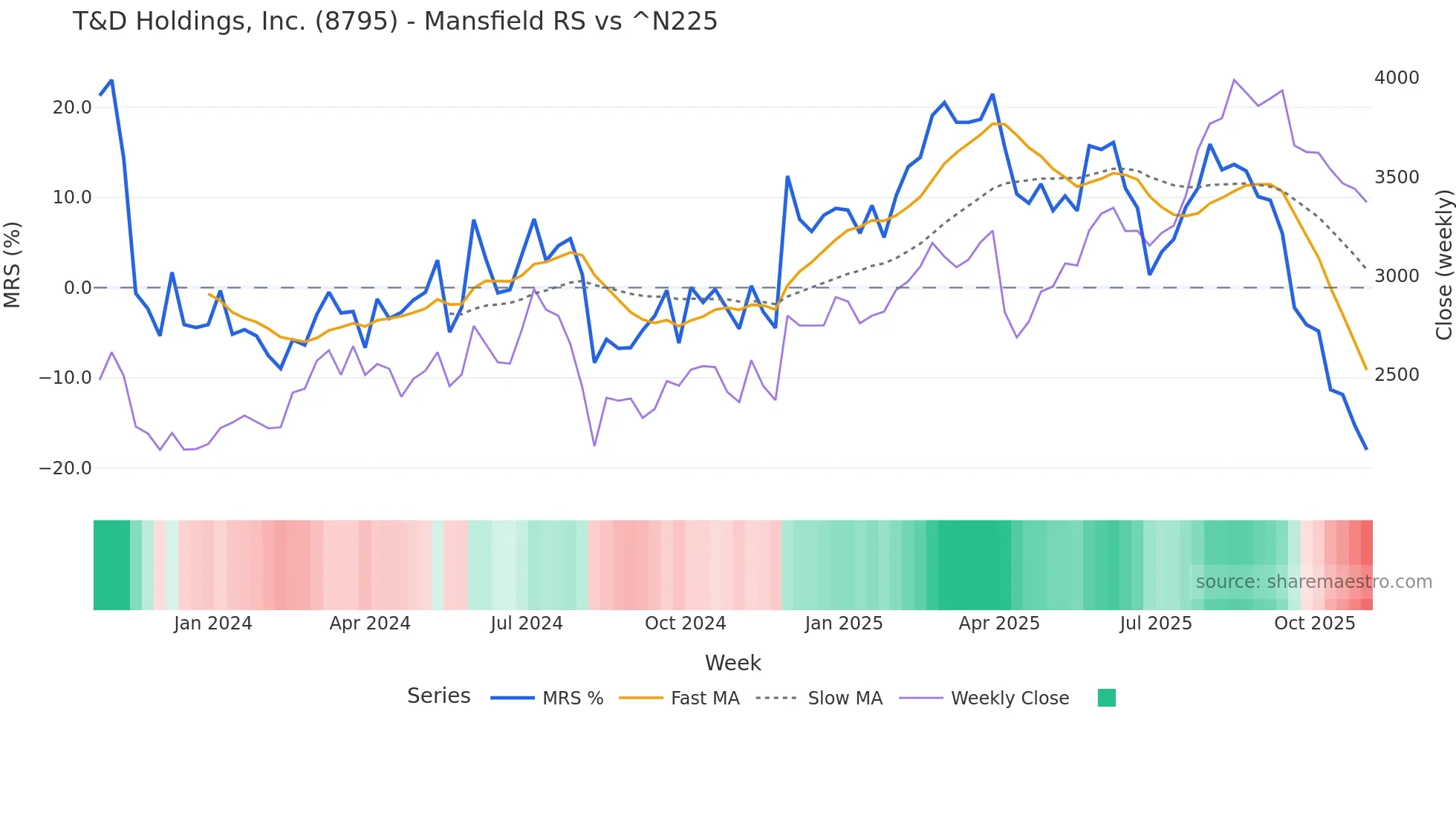 8795 Mansfield Relative Strength chart