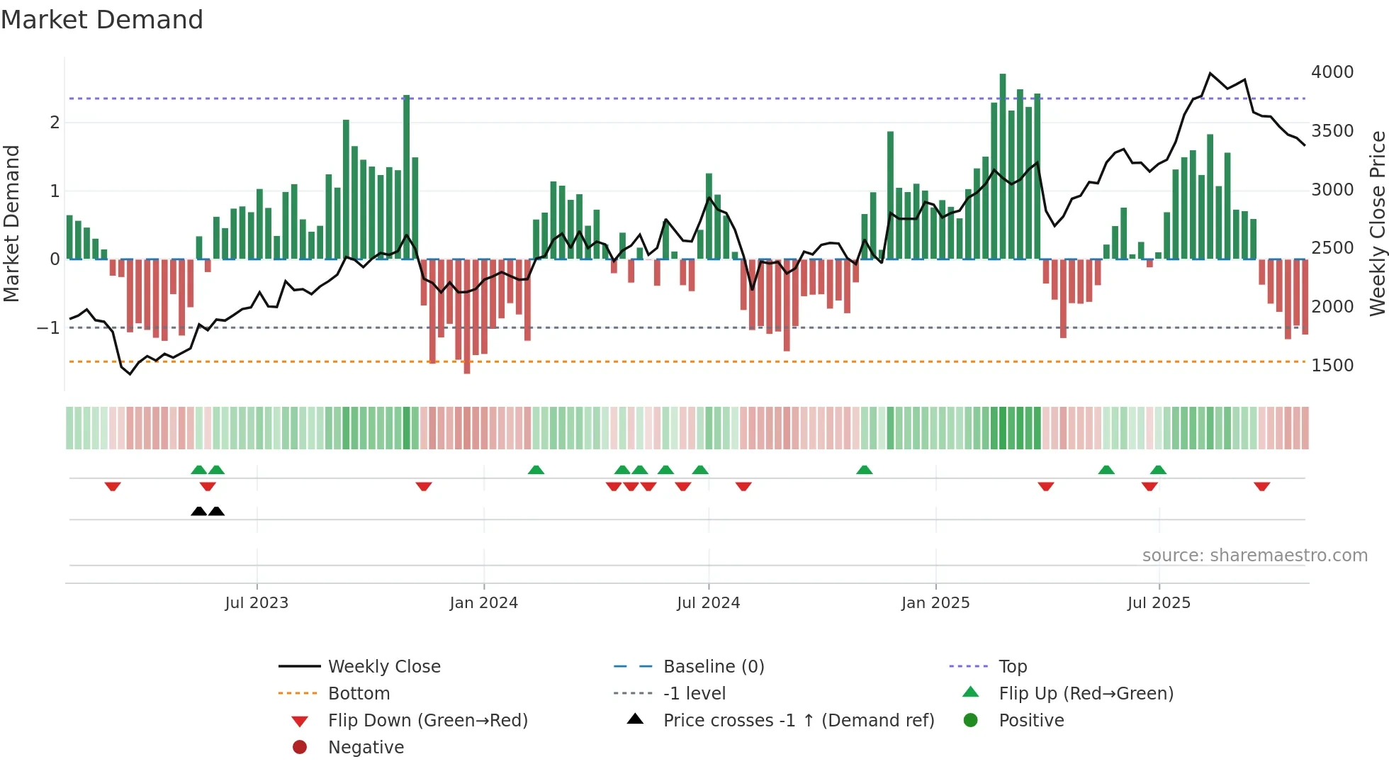 8795 weekly Market Demand chart
