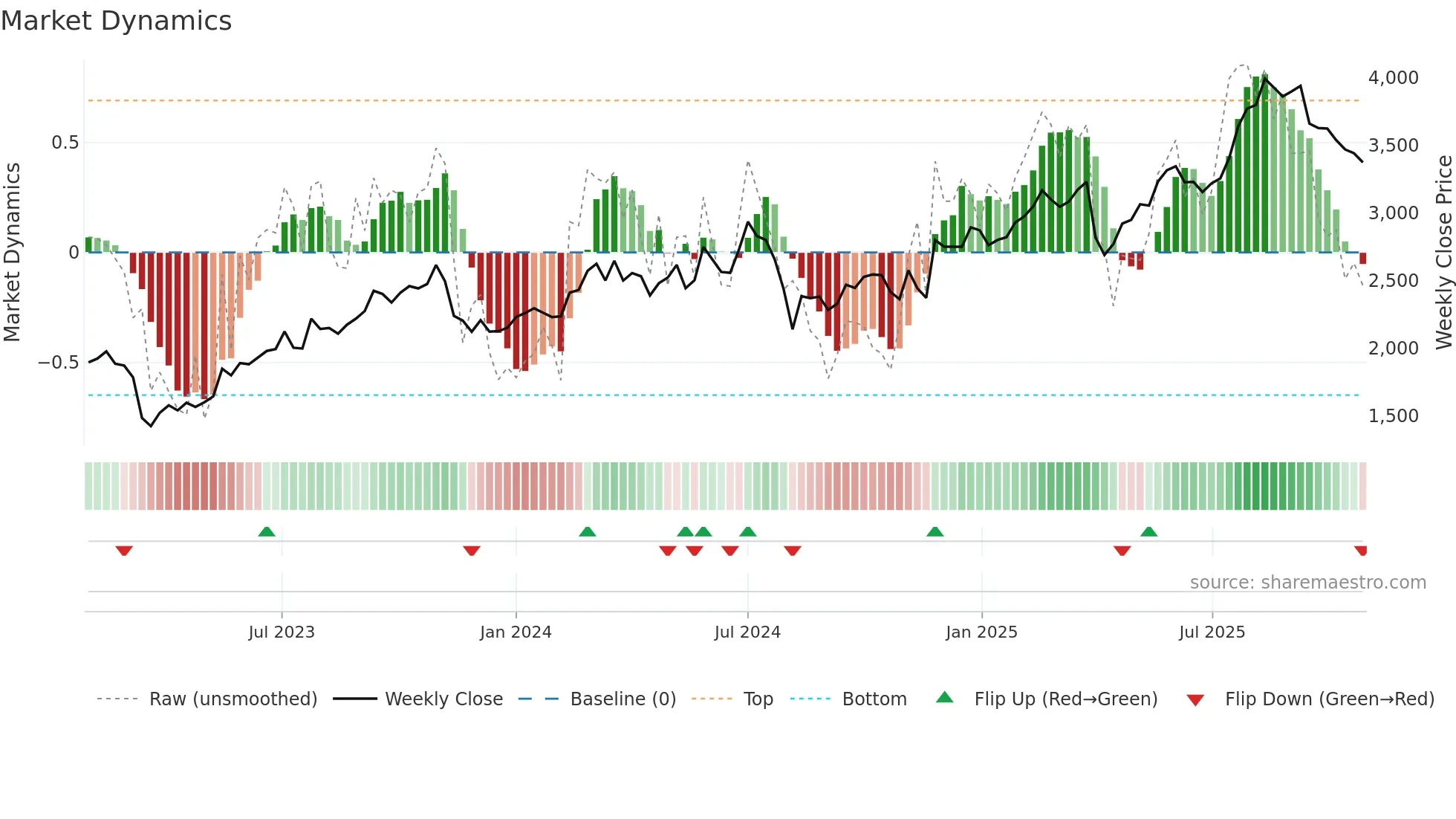 8795 weekly Market Dynamics chart