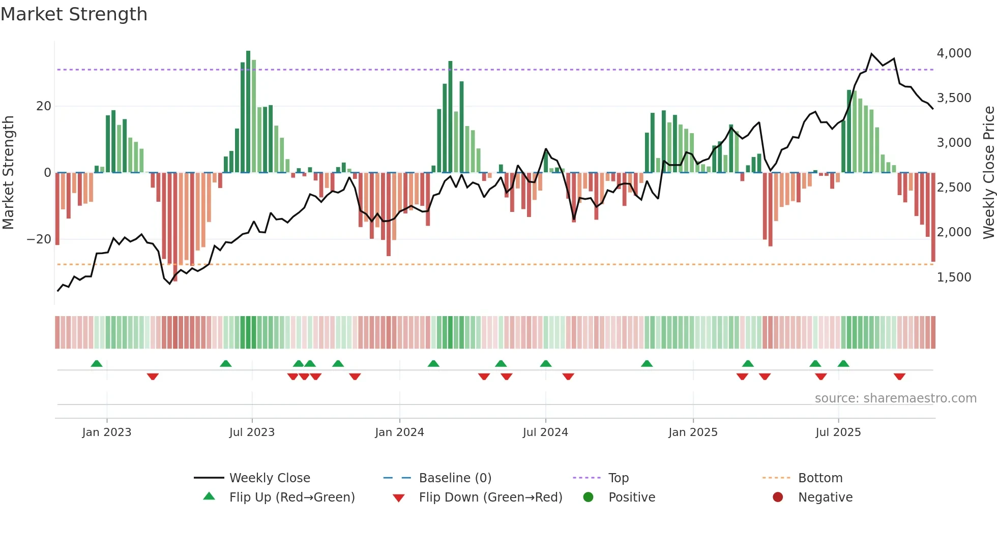 8795 weekly Market Strength chart