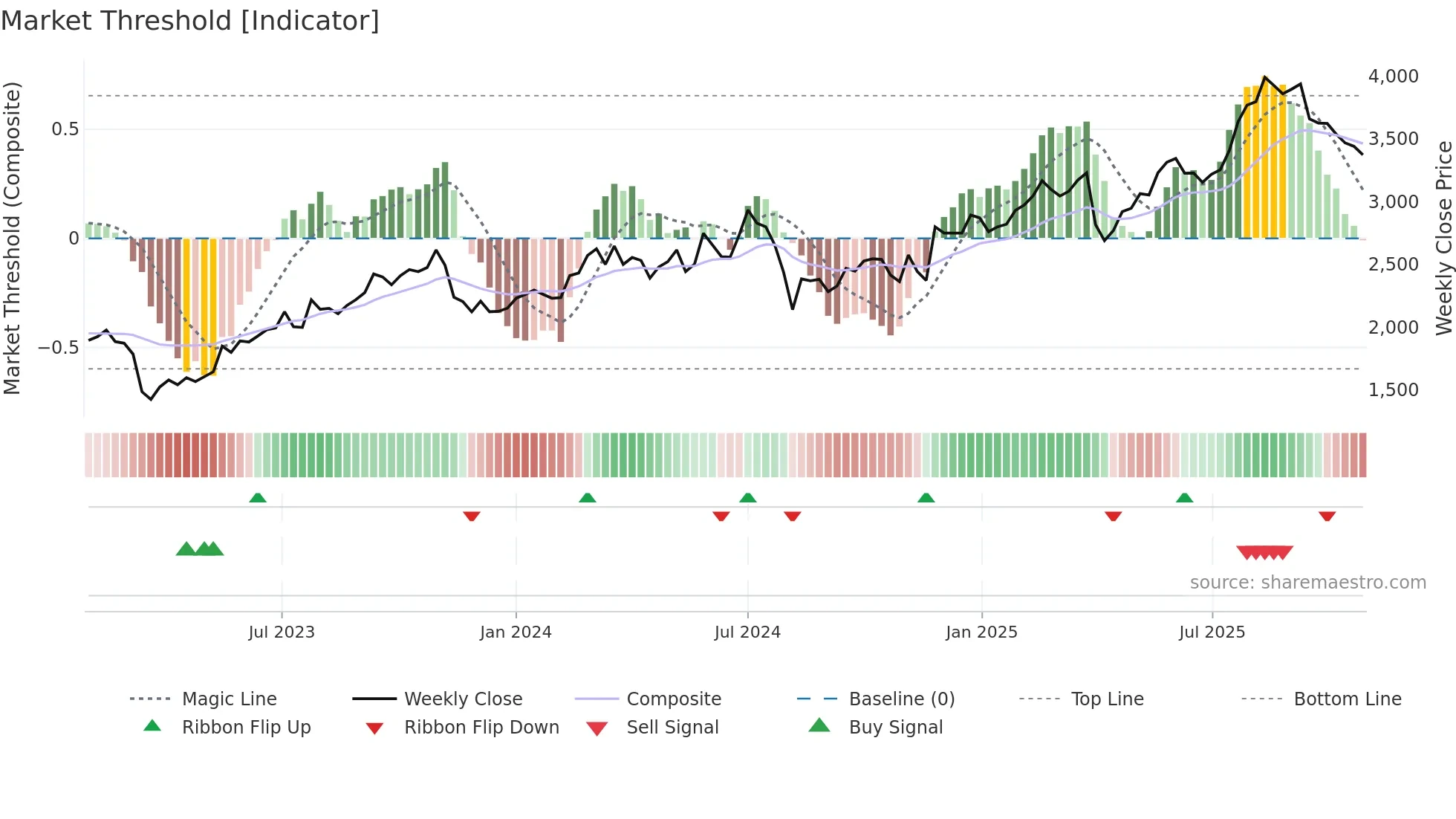 8795 weekly Market Threshold chart