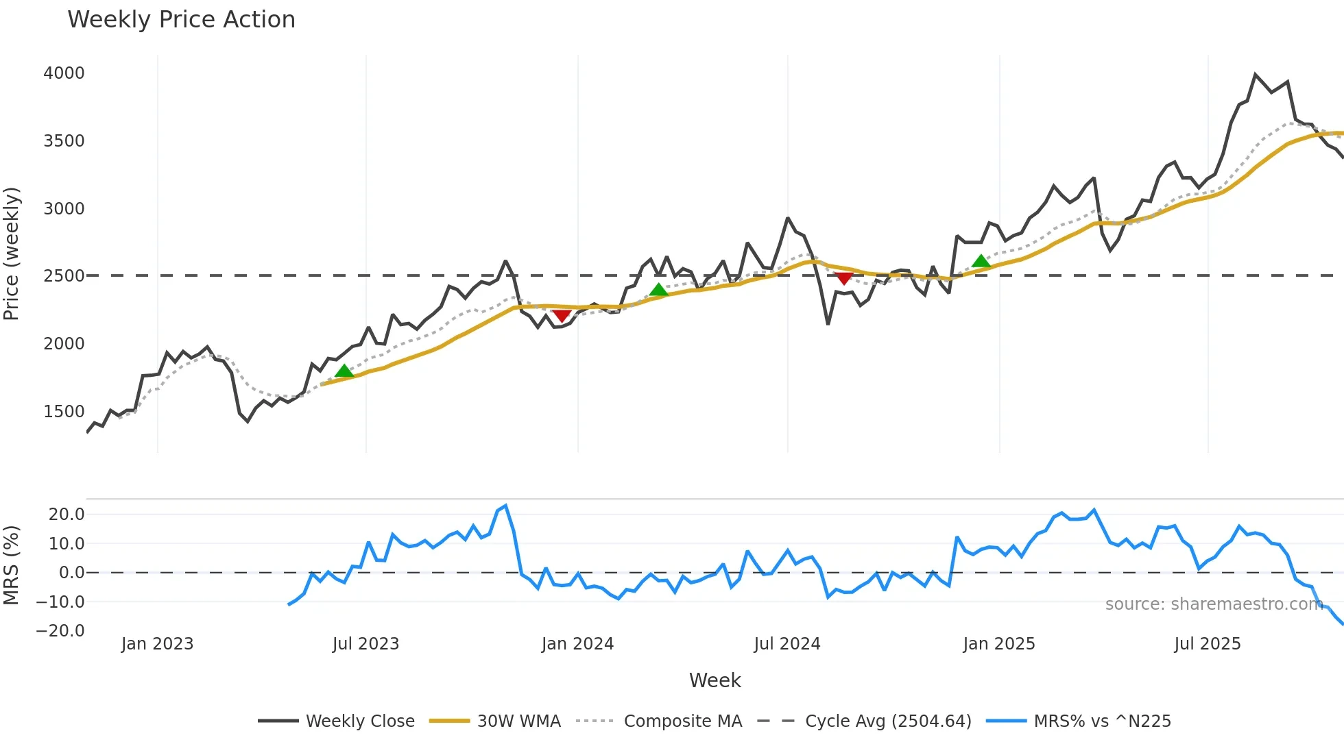 8795 weekly Price Action chart, closing 2025-10-27