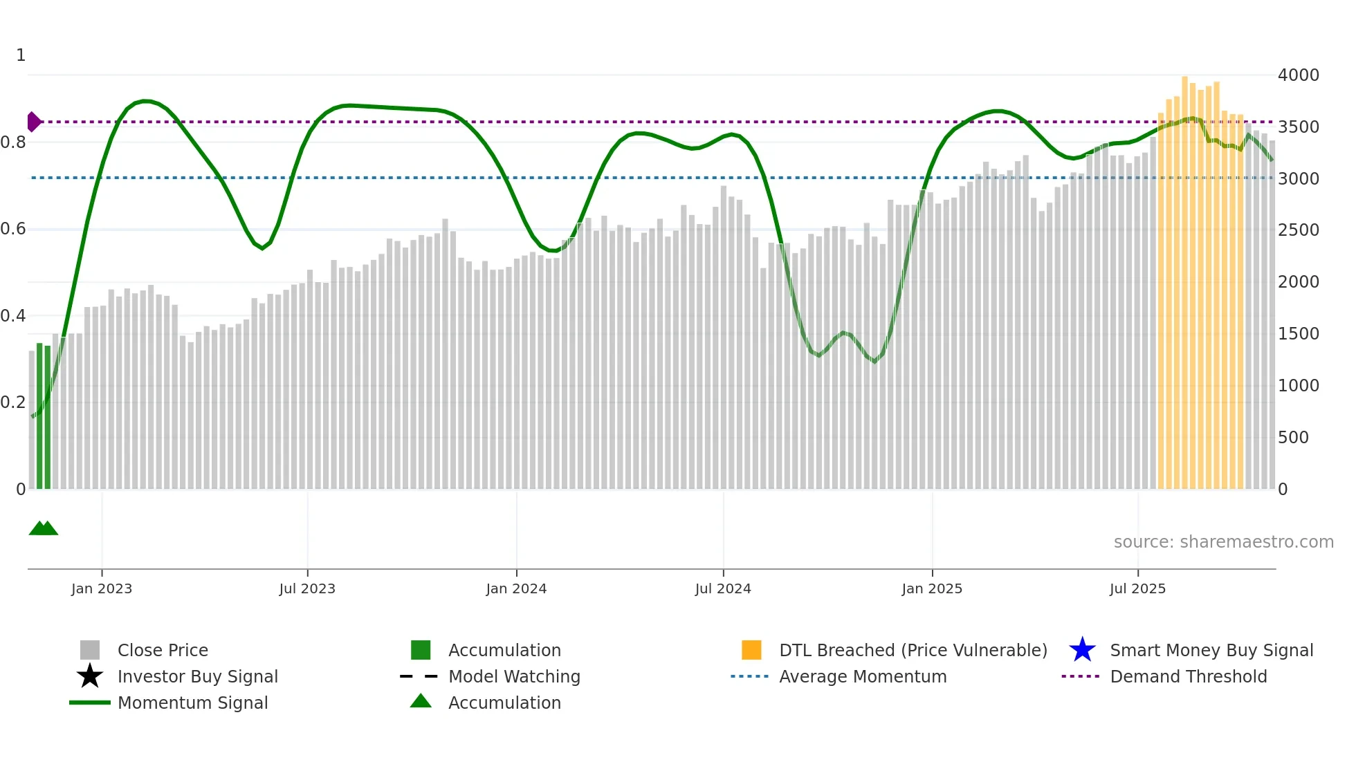 8795 weekly Smart Money chart