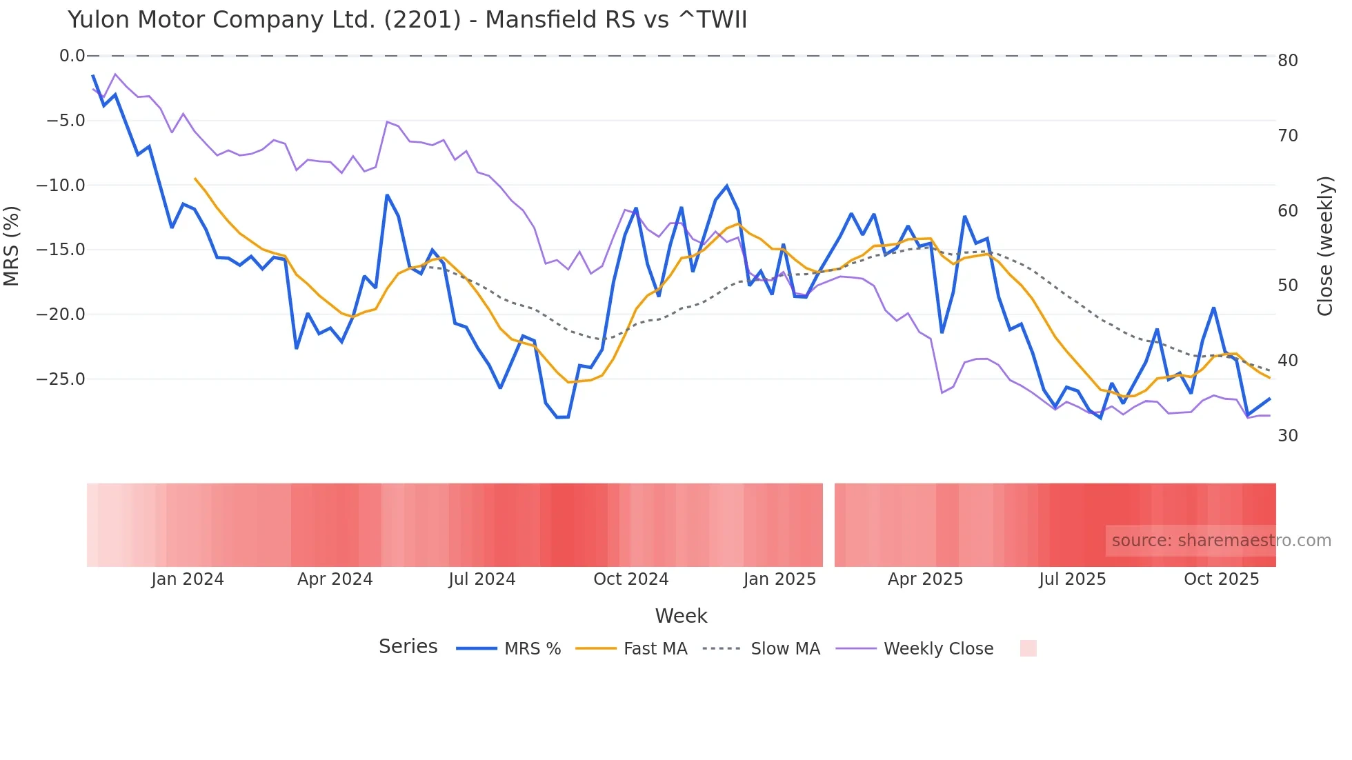 2201 Mansfield Relative Strength chart