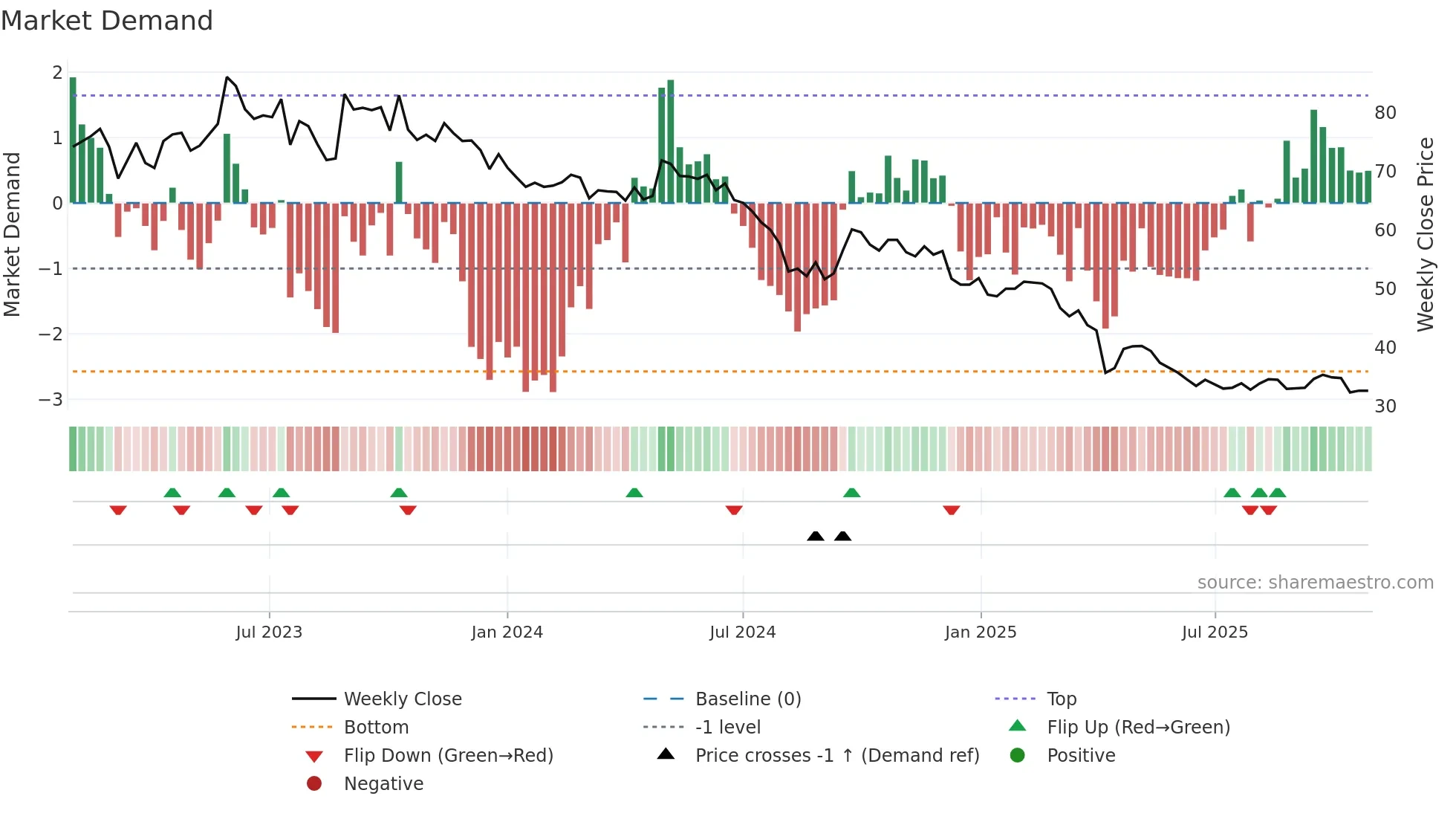 2201 weekly Market Demand chart