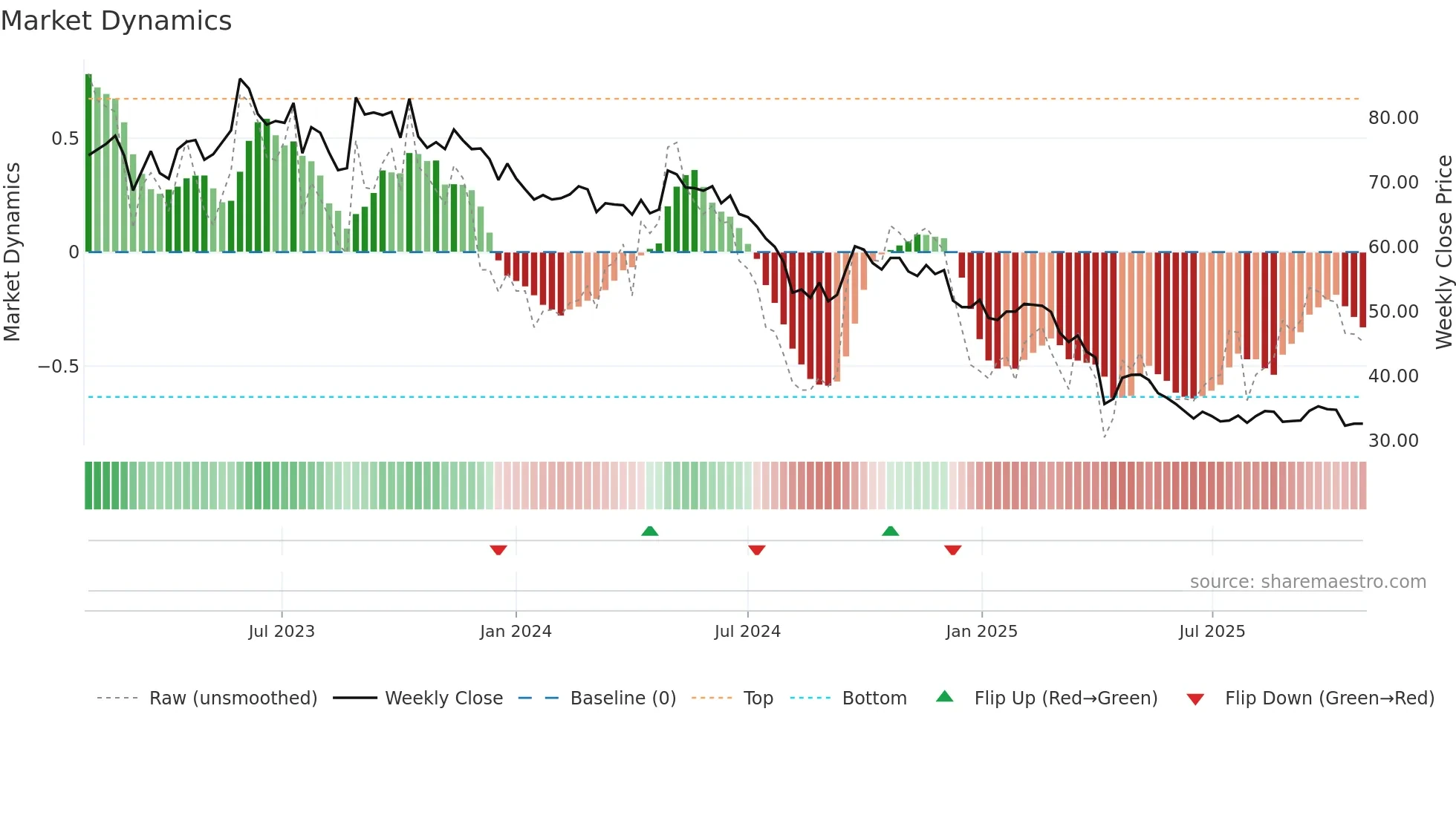 2201 weekly Market Dynamics chart