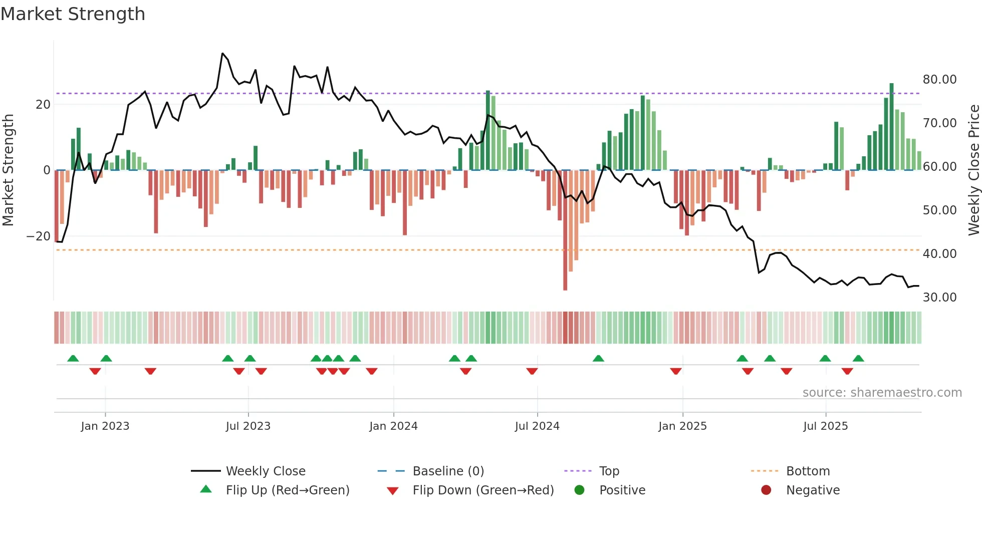 2201 weekly Market Strength chart