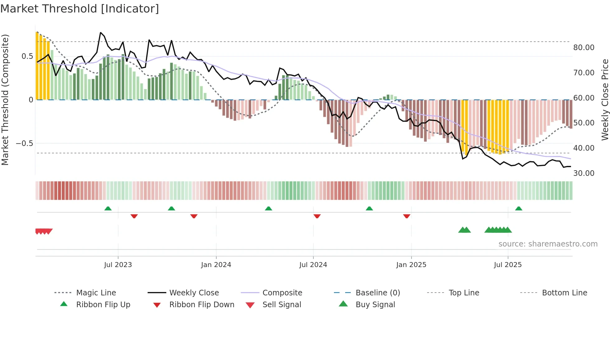 2201 weekly Market Threshold chart