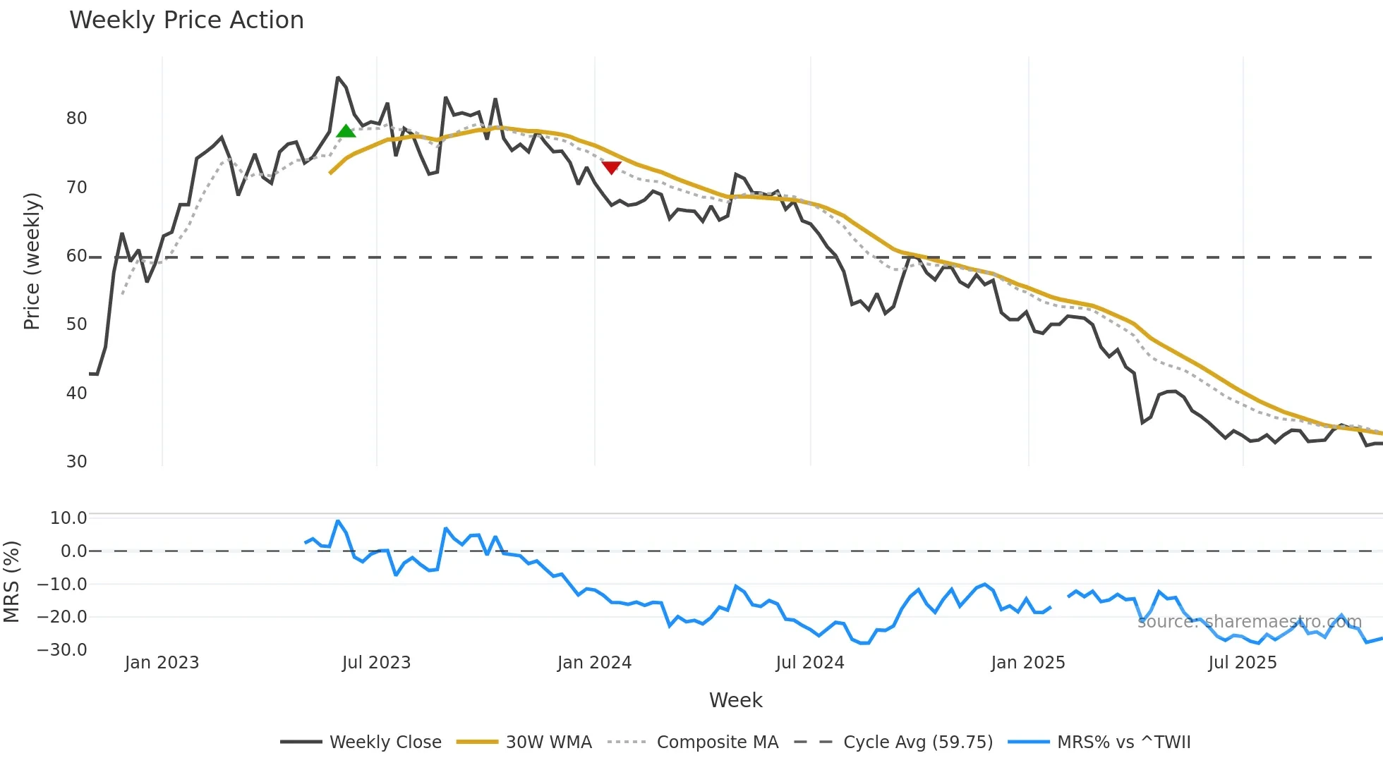 2201 weekly Price Action chart, closing 2025-10-27