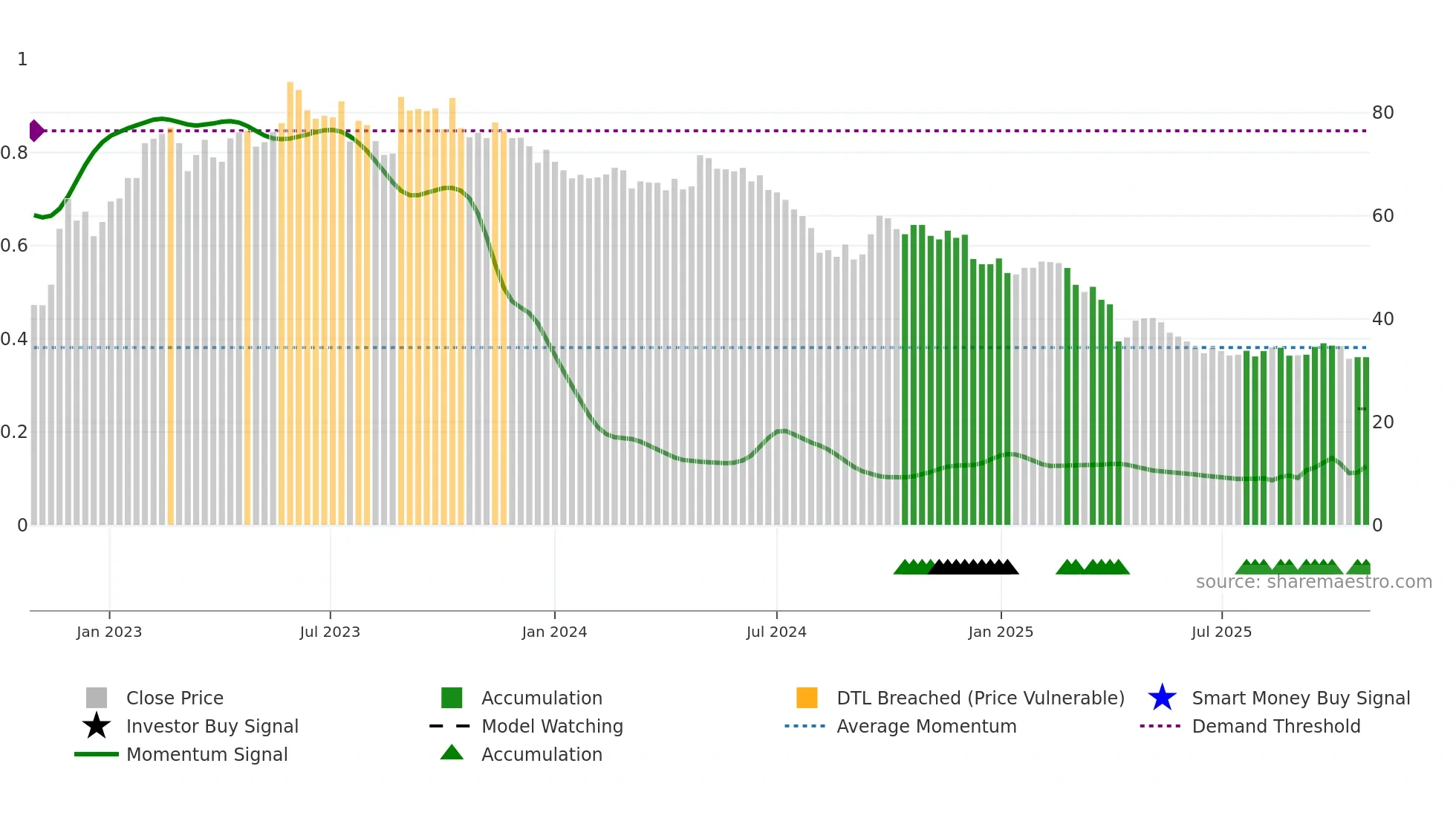 2201 weekly Smart Money chart