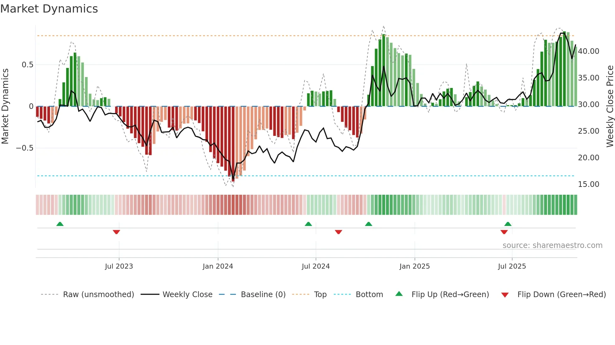 300346 weekly Market Dynamics chart