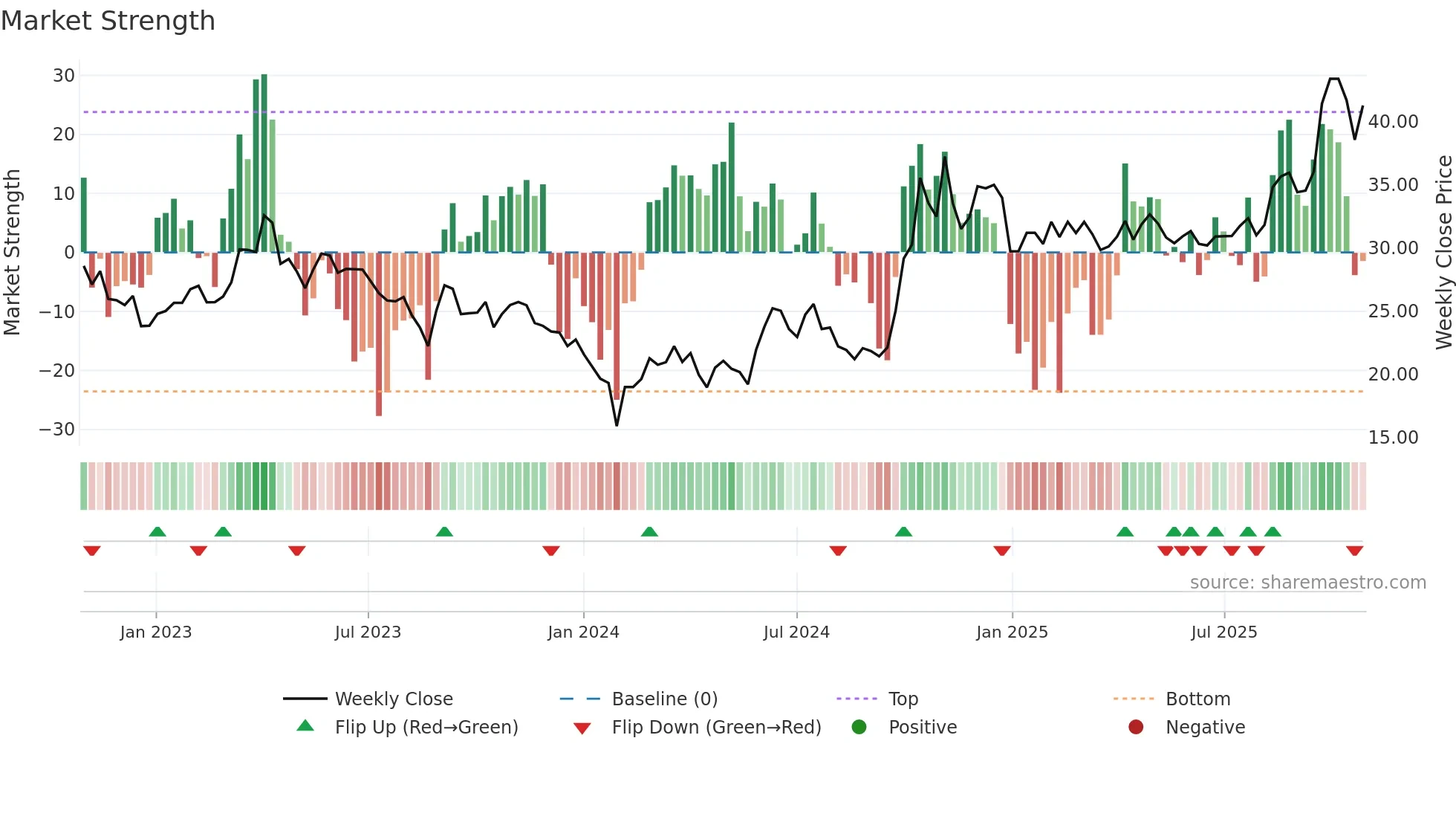 300346 weekly Market Strength chart
