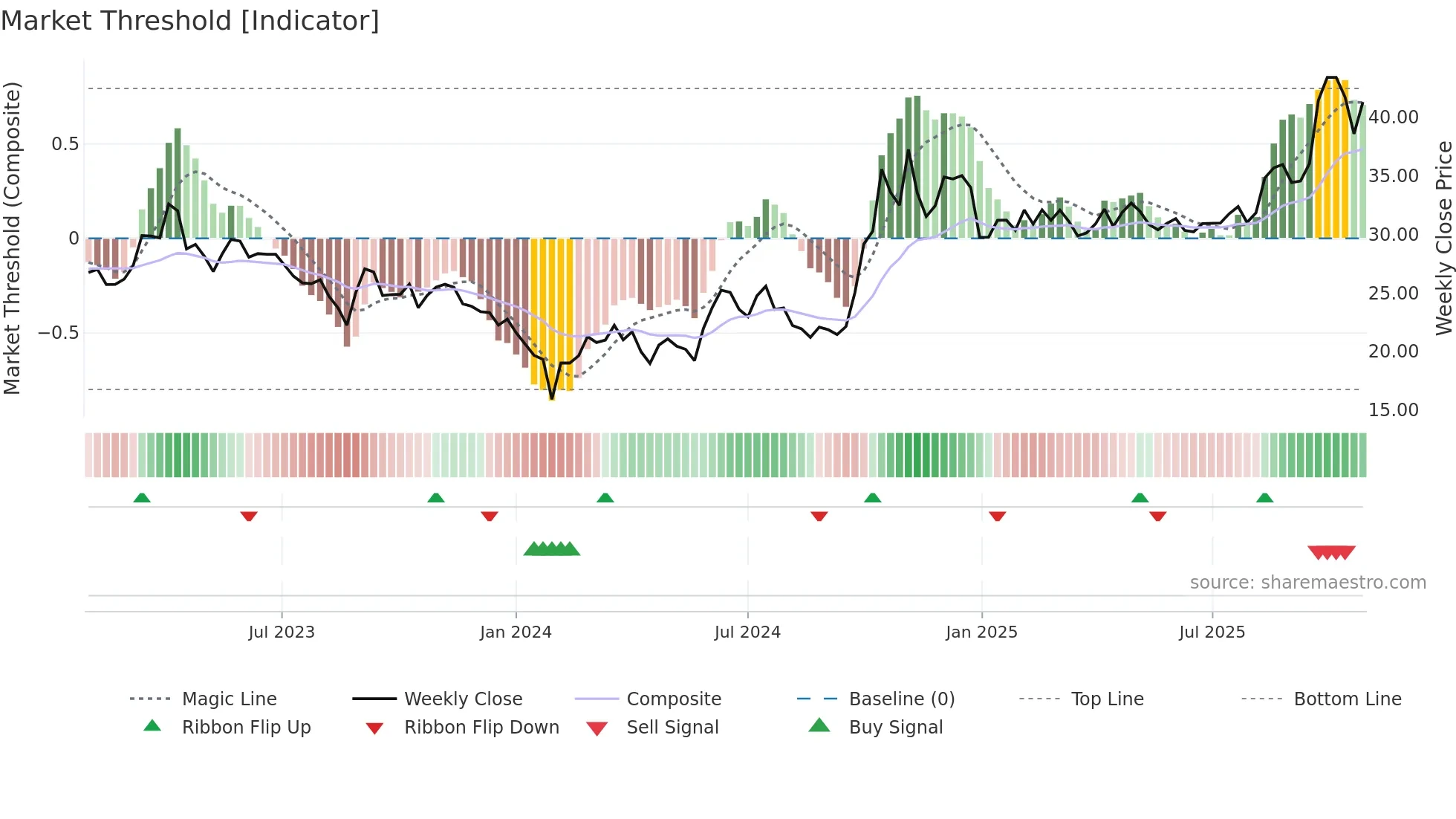 300346 weekly Market Threshold chart