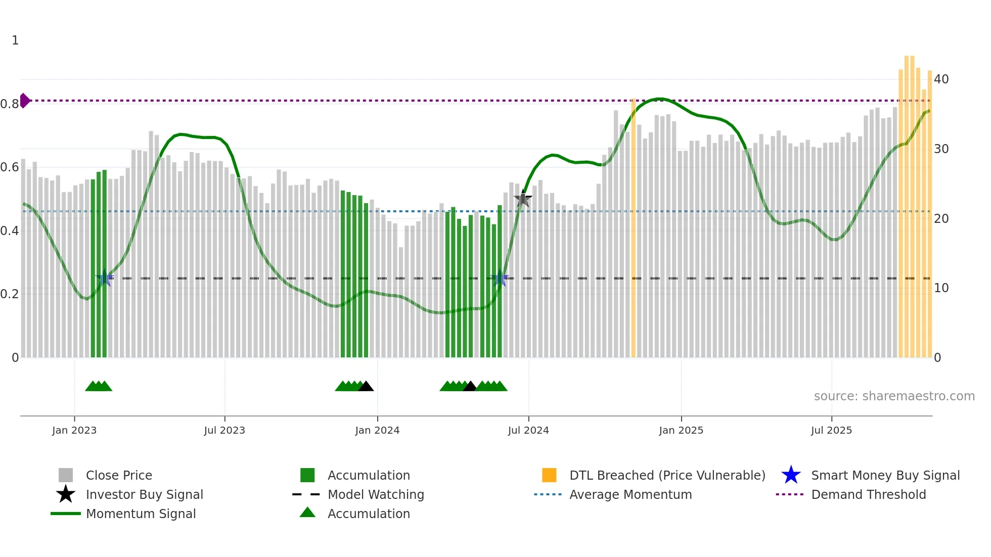 300346 weekly Smart Money chart