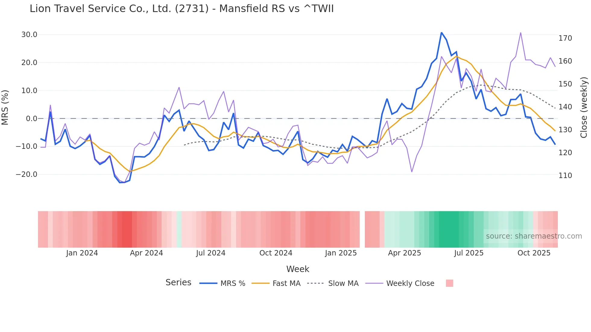 2731 Mansfield Relative Strength chart