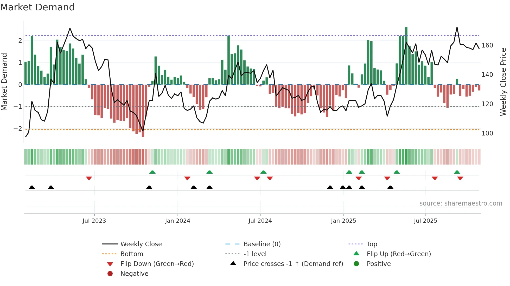 2731 weekly Market Demand chart