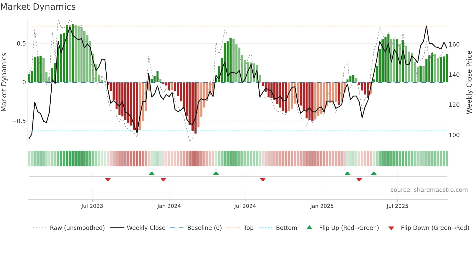2731 weekly Market Dynamics chart