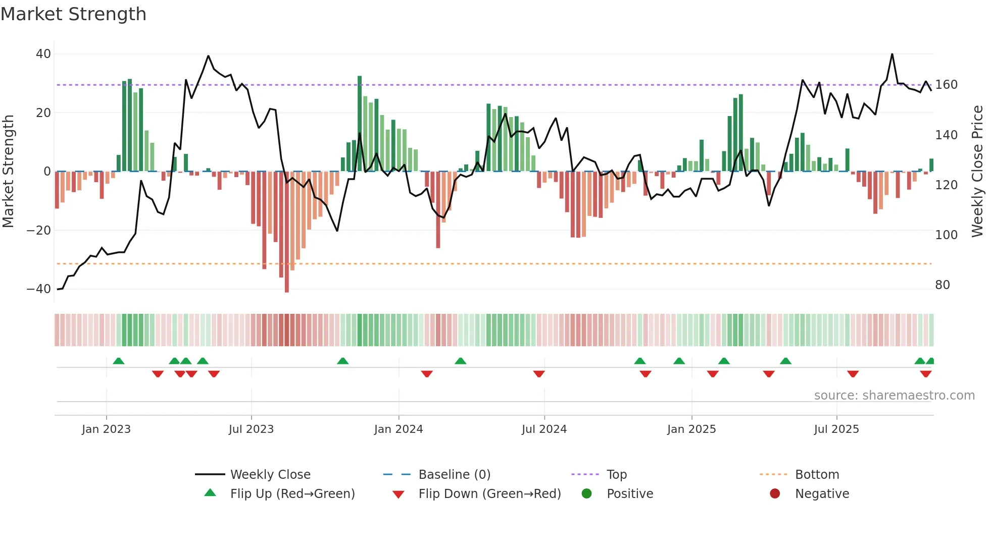 2731 weekly Market Strength chart