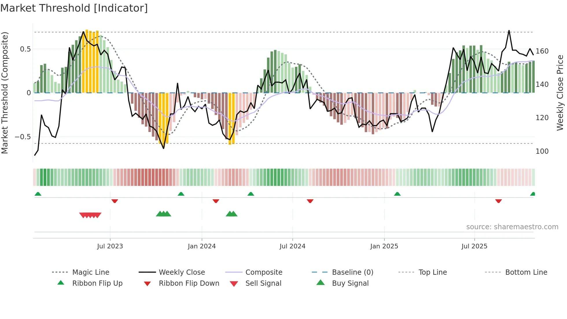 2731 weekly Market Threshold chart