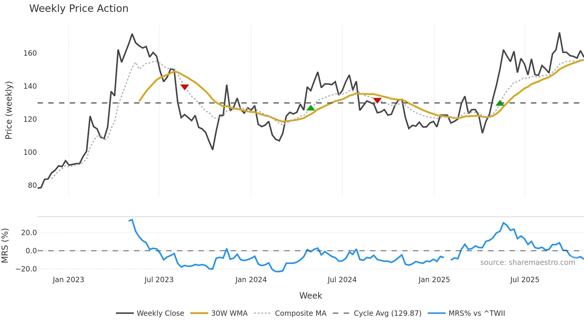 2731 weekly Price Action chart, closing 2025-10-27