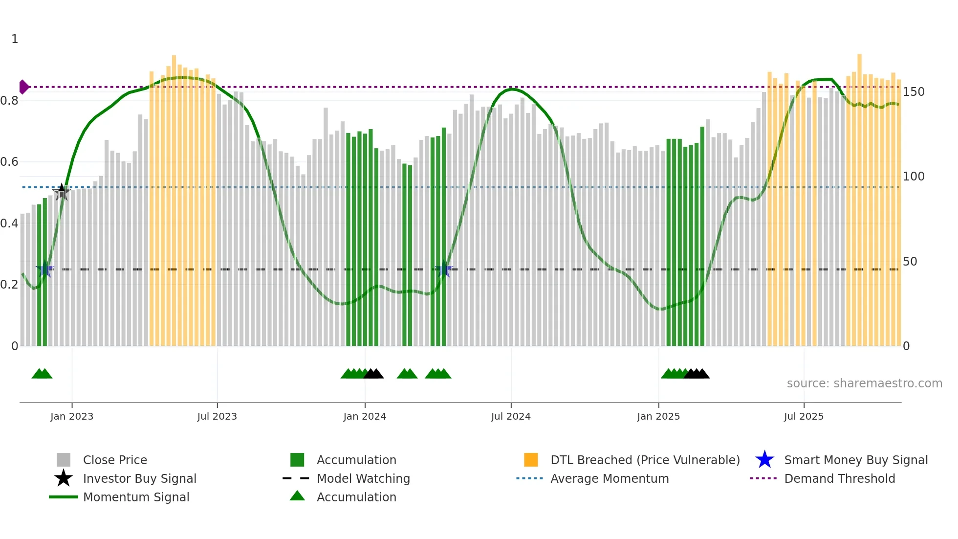 2731 weekly Smart Money chart