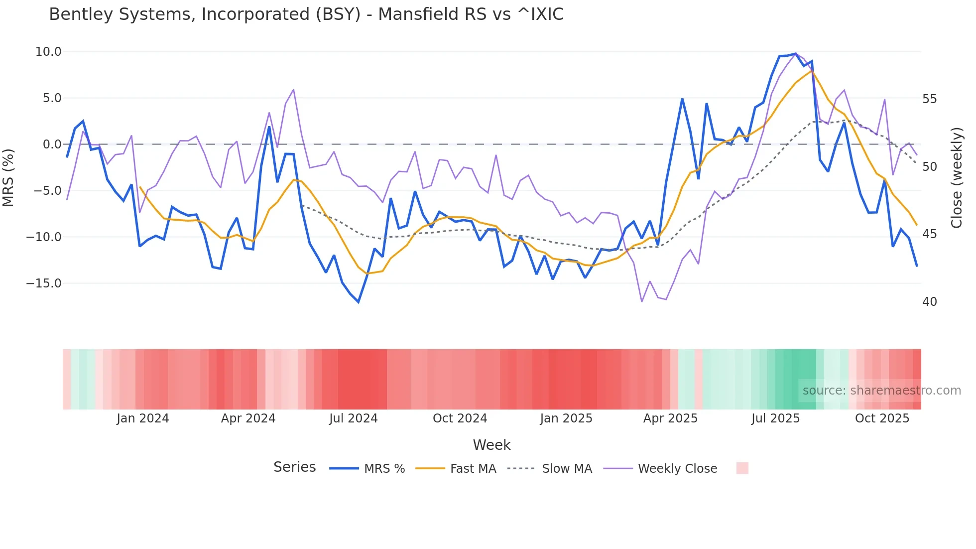BSY Mansfield Relative Strength chart
